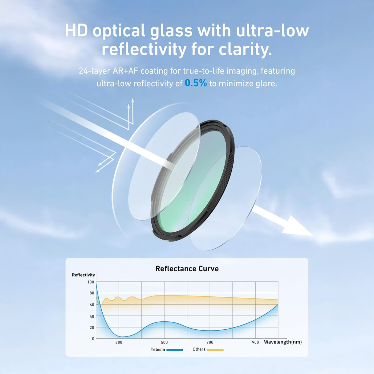 Circular Polarizer Filter 67mm CPL by TELESIN