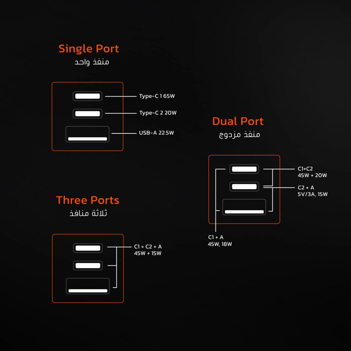 Porodo 65W Triple Output Quick Wall Charger